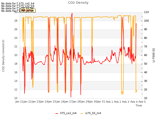 plot of CO2 Density