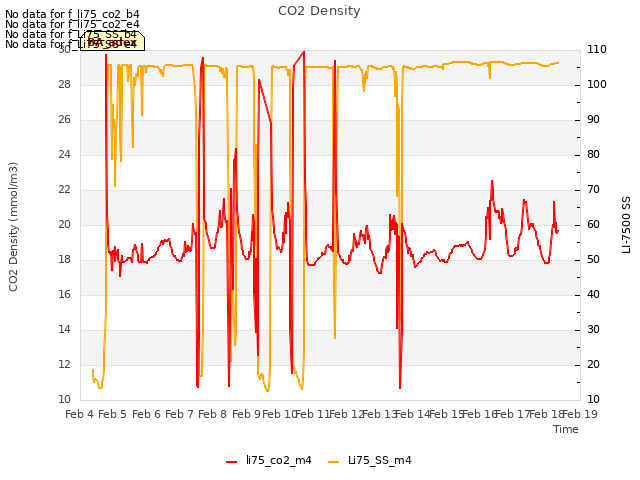 plot of CO2 Density