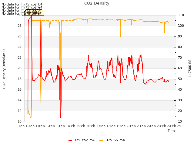 plot of CO2 Density