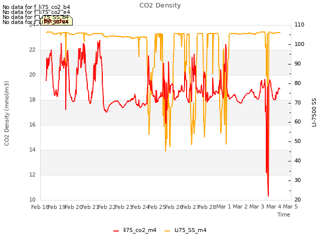 plot of CO2 Density