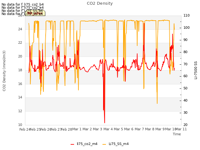 plot of CO2 Density