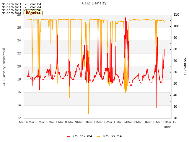 plot of CO2 Density