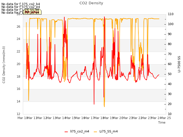 plot of CO2 Density