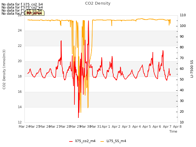 plot of CO2 Density