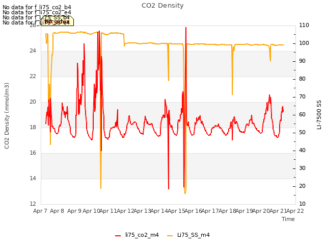 plot of CO2 Density