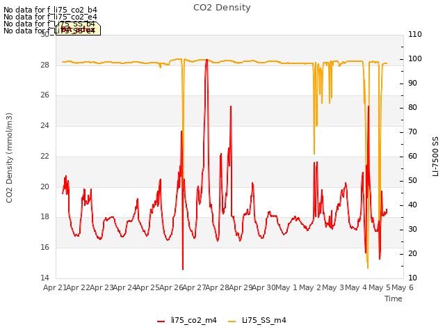 plot of CO2 Density