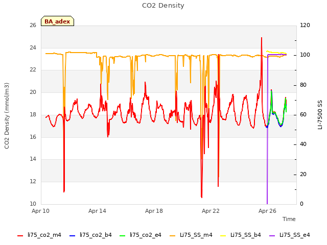 Explore the graph:CO2 Density in a new window