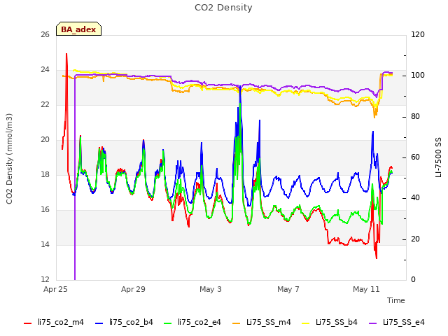 Explore the graph:CO2 Density in a new window