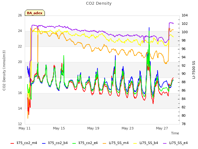 Explore the graph:CO2 Density in a new window