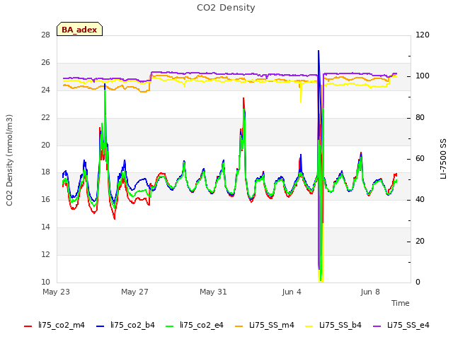 Explore the graph:CO2 Density in a new window