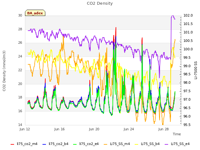 Explore the graph:CO2 Density in a new window