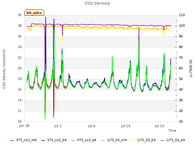 Explore the graph:CO2 Density in a new window