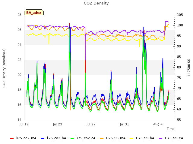 Explore the graph:CO2 Density in a new window