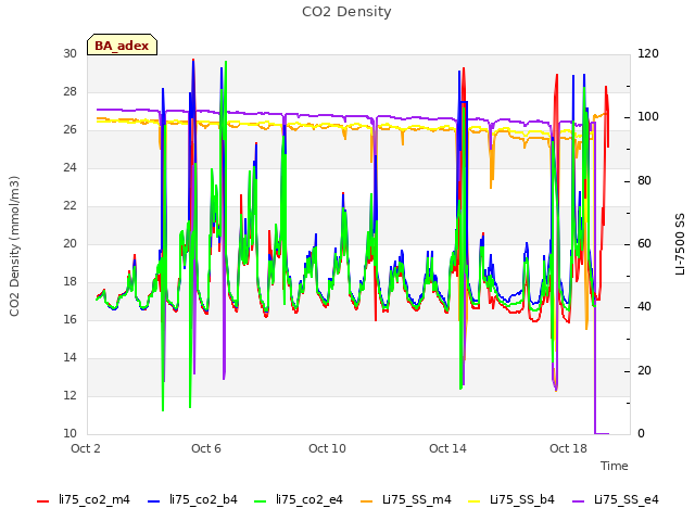 Explore the graph:CO2 Density in a new window