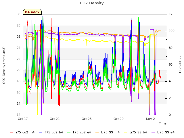 Explore the graph:CO2 Density in a new window