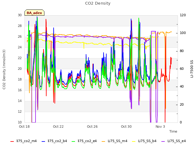 Explore the graph:CO2 Density in a new window