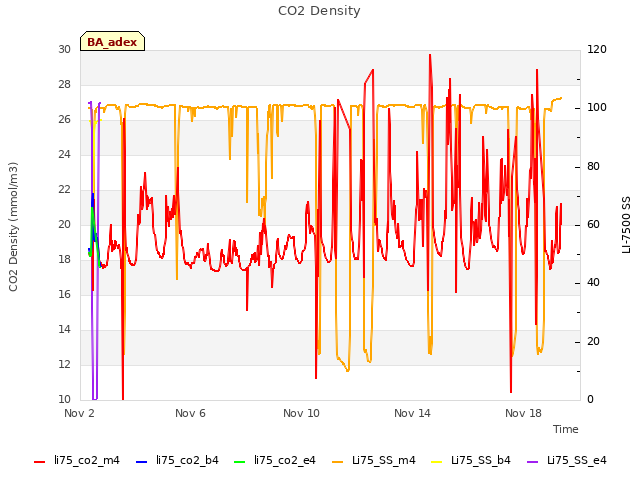 Explore the graph:CO2 Density in a new window