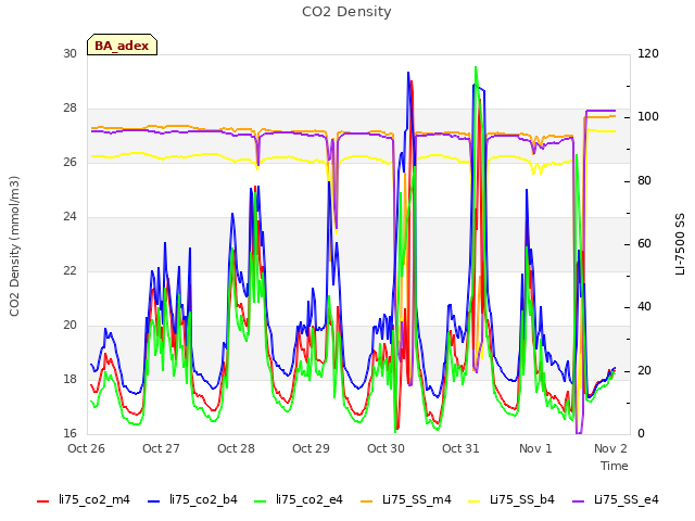 Graph showing CO2 Density