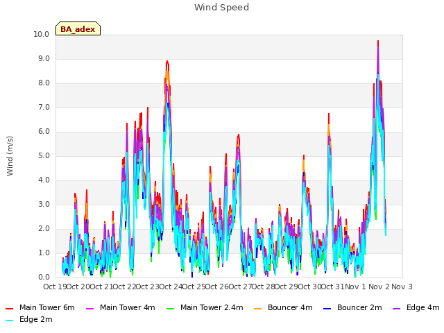 Graph showing Wind Speed