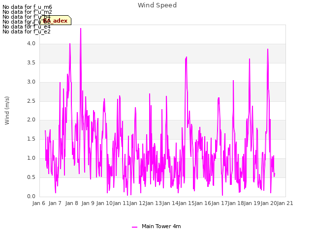 plot of Wind Speed