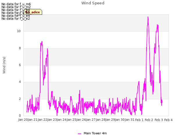 plot of Wind Speed