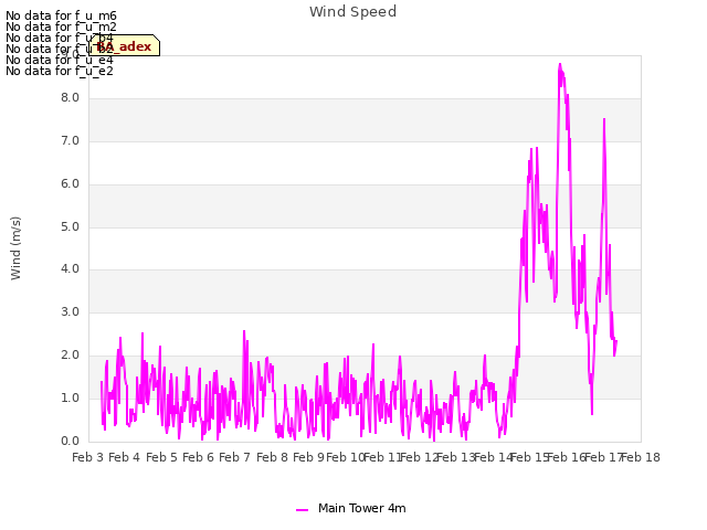 plot of Wind Speed