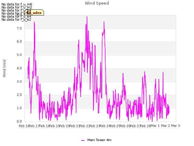 plot of Wind Speed