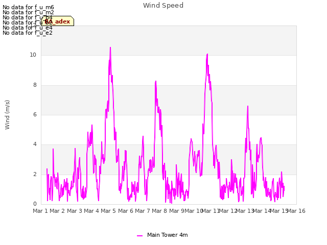 plot of Wind Speed