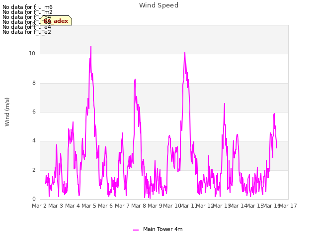 plot of Wind Speed
