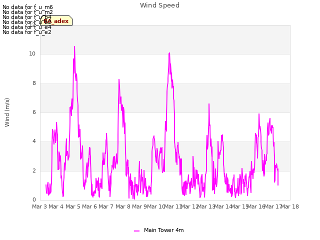 plot of Wind Speed