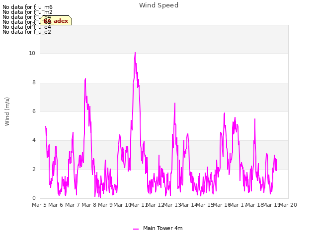 plot of Wind Speed