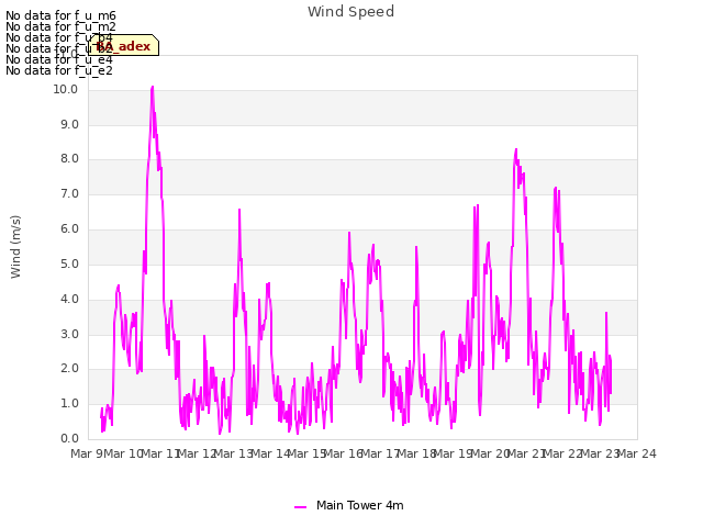 plot of Wind Speed