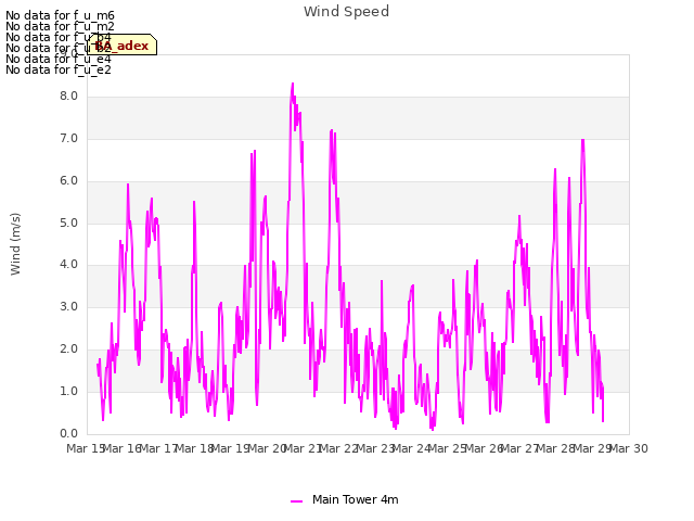 plot of Wind Speed