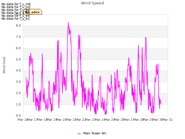 plot of Wind Speed