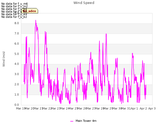 plot of Wind Speed