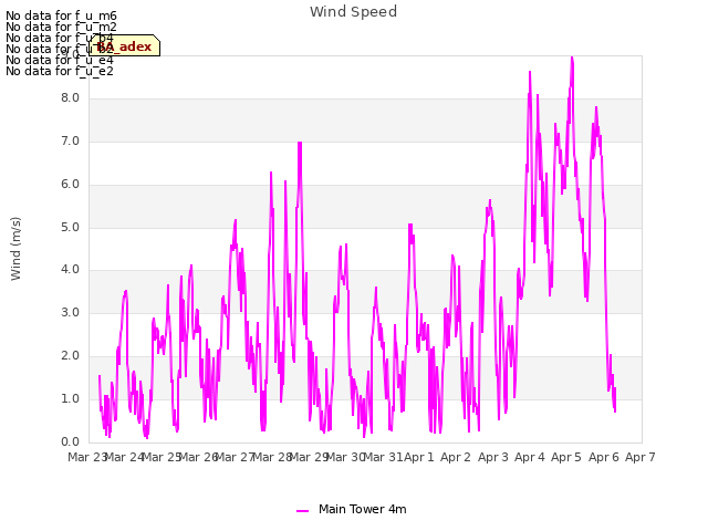 plot of Wind Speed