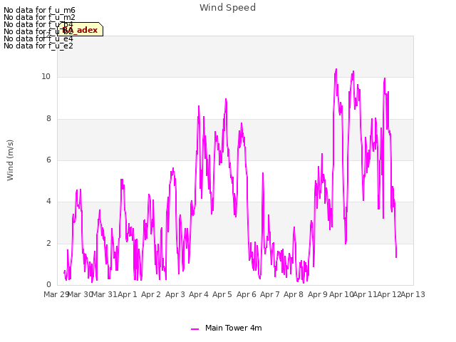 plot of Wind Speed