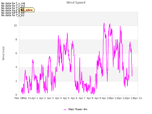 plot of Wind Speed