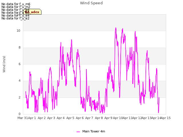 plot of Wind Speed