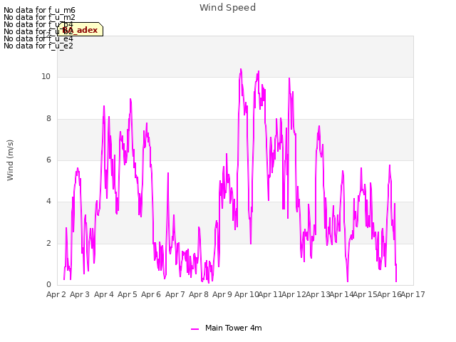 plot of Wind Speed