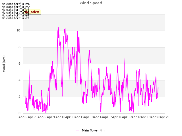 plot of Wind Speed