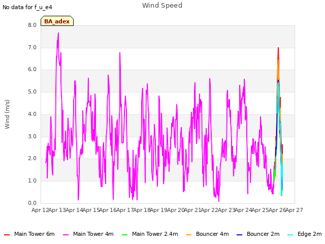 plot of Wind Speed