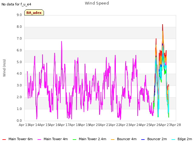 plot of Wind Speed