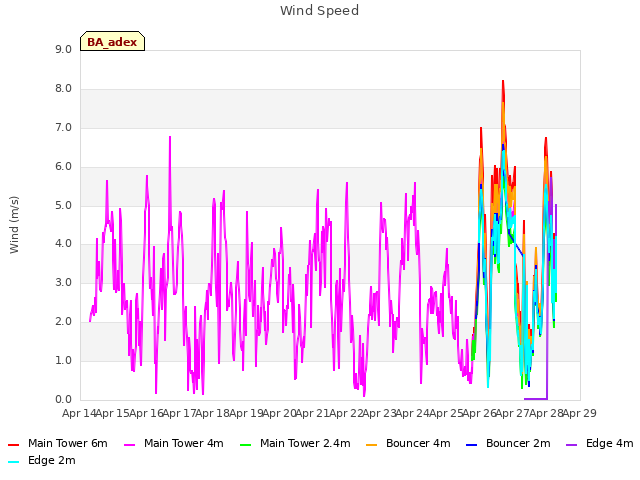 plot of Wind Speed