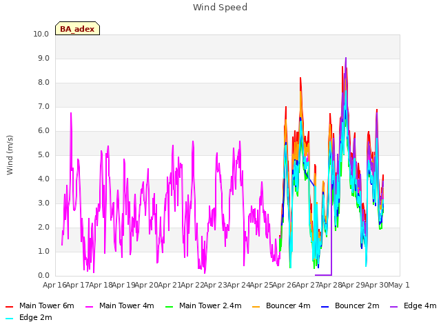 plot of Wind Speed