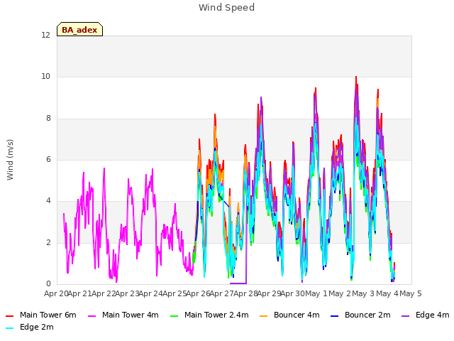 plot of Wind Speed