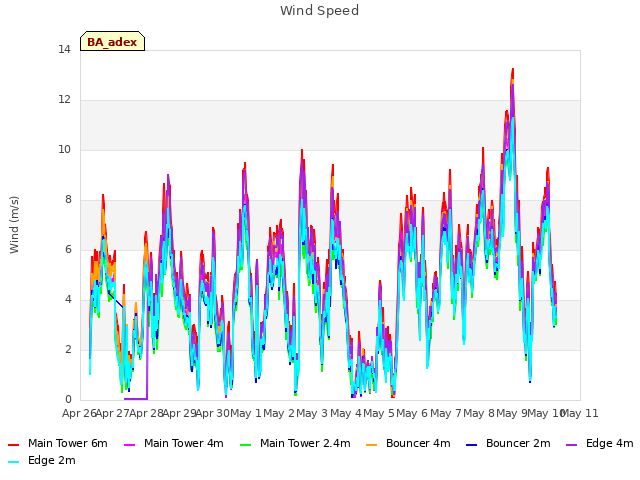 plot of Wind Speed