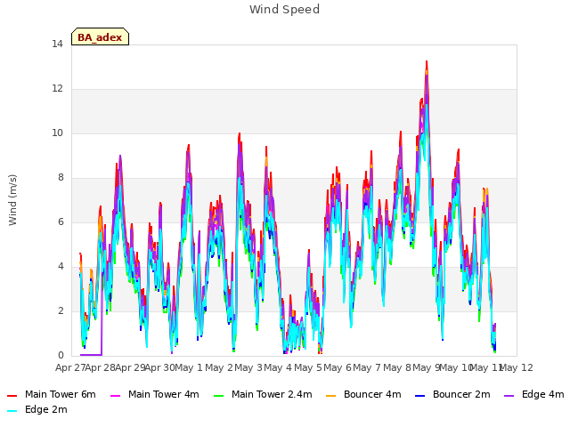 plot of Wind Speed