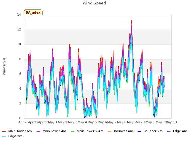 plot of Wind Speed