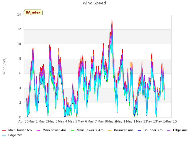 plot of Wind Speed